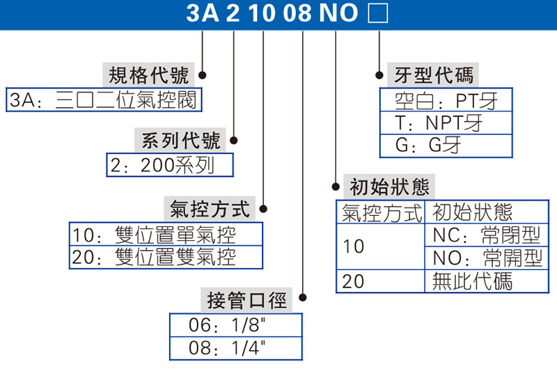 3A210-06訂購(gòu)碼