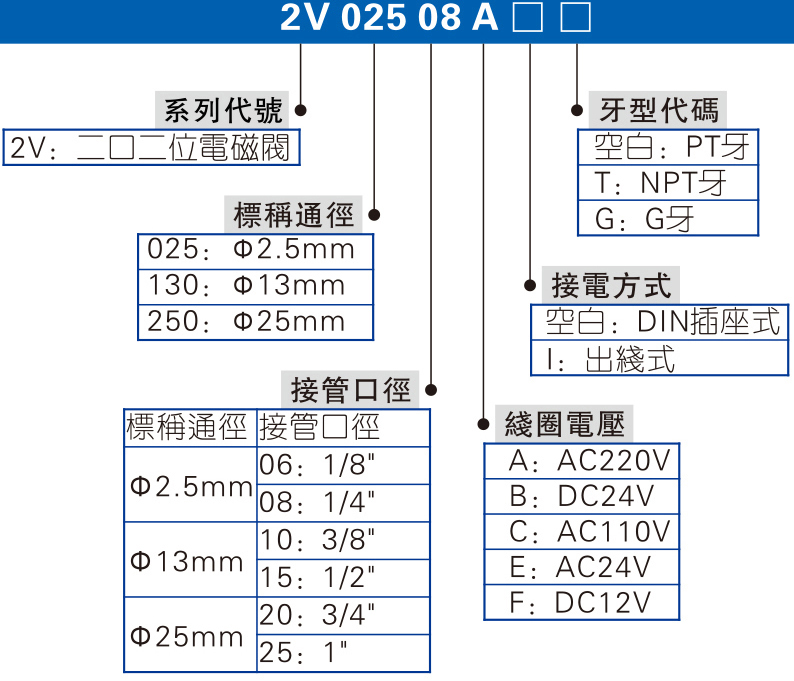 2V系列訂購碼